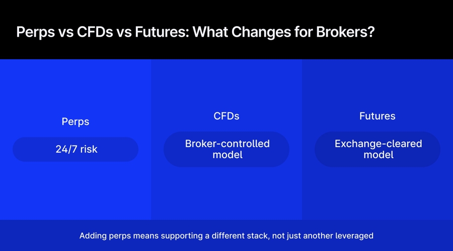 Perps vs cfds and futures: what brokers need to know before adding crypto’s hottest derivative