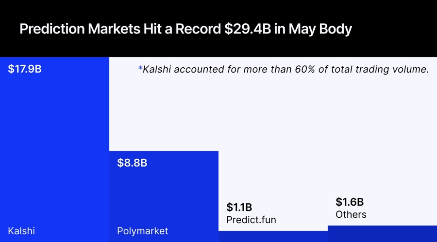 Prediction markets are about to go mainstream, and prop firms know it