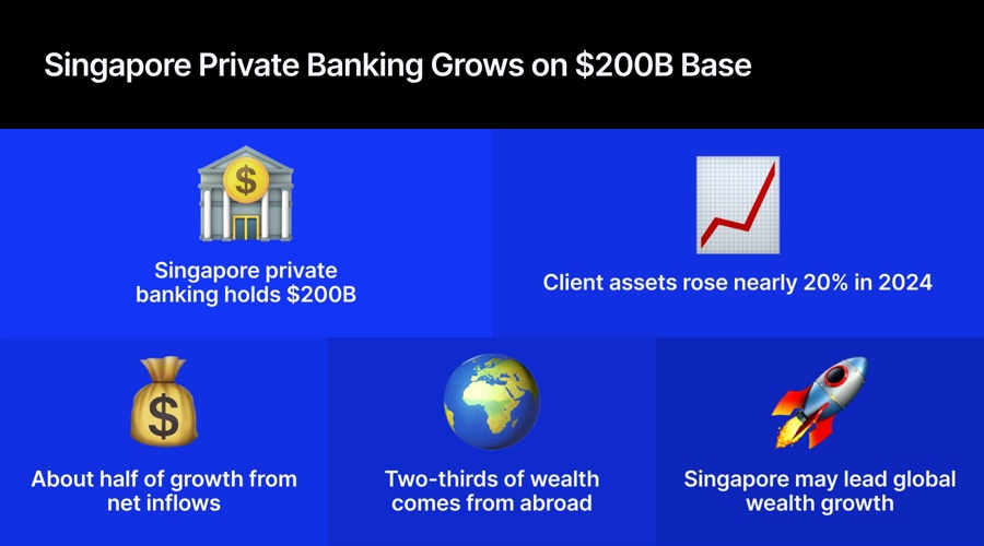 Singapore private banking draws global wealth as assets near $200b