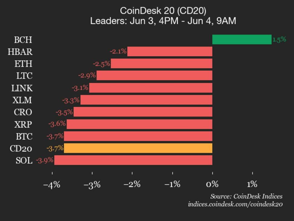 Coindesk 20 performance update: bitcoin cash (bch), up 1.5%, is only gainer