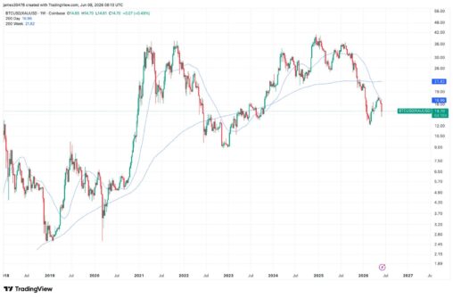 Gold slips below 200 day moving average offering glimmer of hope for bitcoin bulls