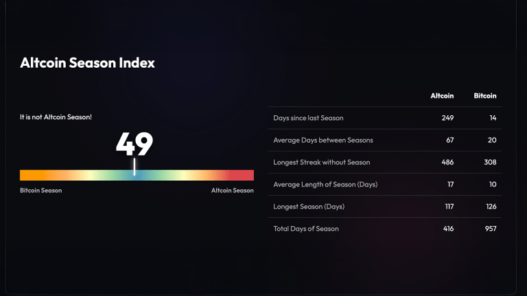 Altcoin season index at 49 — traders need bitcoin dominance below 55% to trigger rotation