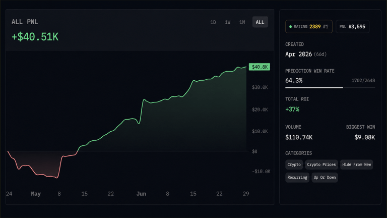 Arkham intelligence ranks polymarket traders by skill — top forecaster hits 66.1% win rate
