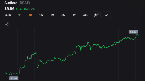Audiera’s beat surges 60% to $9.34 as ai partnership fuels fresh buying