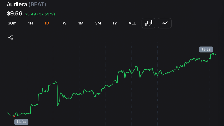 Audiera’s beat surges 60% to $9.34 as ai partnership fuels fresh buying