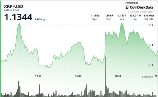 Xrp steadies above $1.10 to bounce from four month lows