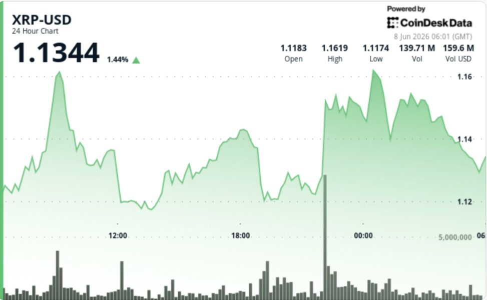 Xrp steadies above $1.10 to bounce from four month lows