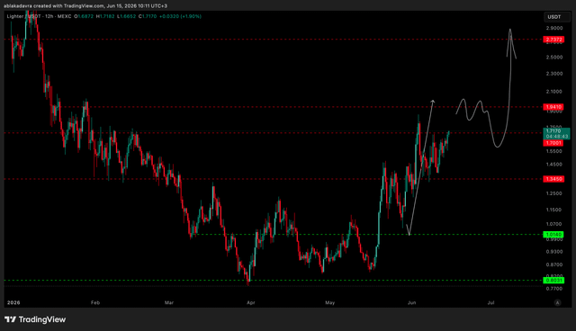 Been tracking $lit for a while — got shaken on 2nd entry but the setup still looks valid to me