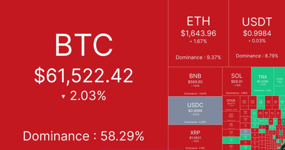 Live markets: bitcoin, ether lead $1 billion liquidation losses as ai trade keeps going