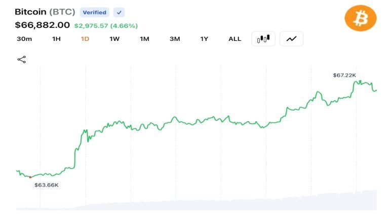Bitcoin jumps above $67,000 as us iran deal triggers $198m short liquidations