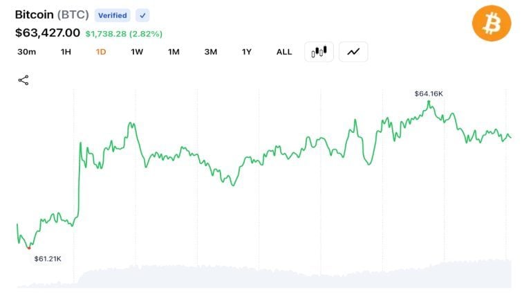 Bitcoin rebounds above $64k as derivatives traders trigger $282.5m liquidations
