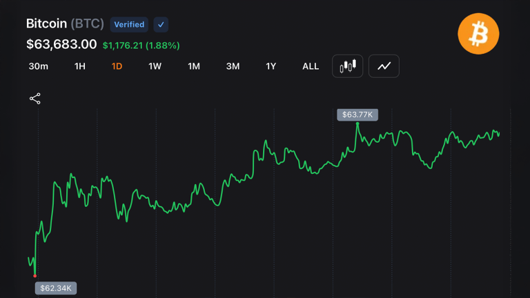Bitcoin bounces 1.64% as traders eye 64k breakout zone