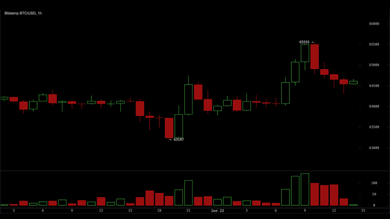 Bitcoin climbs above $65,000 as us iran talks ease fears and lift risk appetite