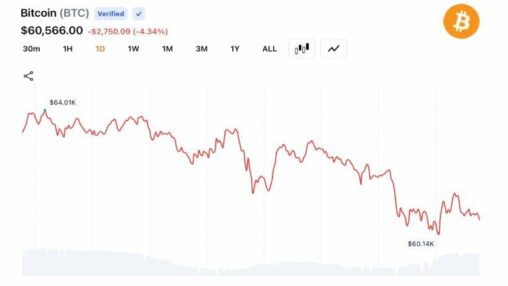 Bitcoin slides below $60k as traders trigger $1.57b liquidation wave across crypto