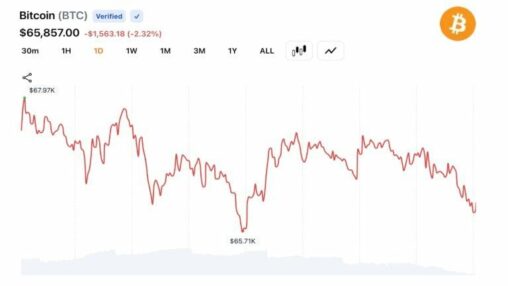 Bitcoin drops 10% in 3 days, falls below $66k as $500m liquidation wave hits