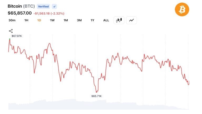 Bitcoin drops 10% in 3 days, falls below $66k as $500m liquidation wave hits