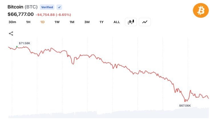 Bitcoin sinks to $66,346 as $1.35b in long liquidations accelerate market selloff