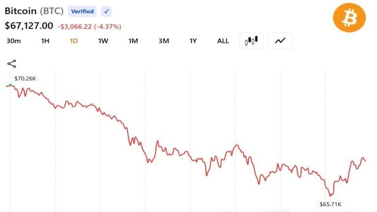 Bitcoin falls to $65,710 as record etf outflows and strategy sale rattle market