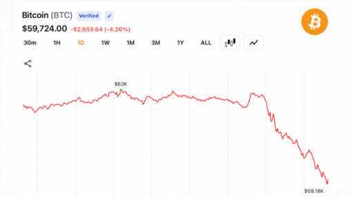 Bitcoin hits $59,018 after a 5% drop, forcing $237m in long liquidations