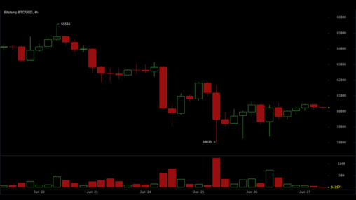 Bitcoin holds $60,000 but bears control — key levels every trader needs now