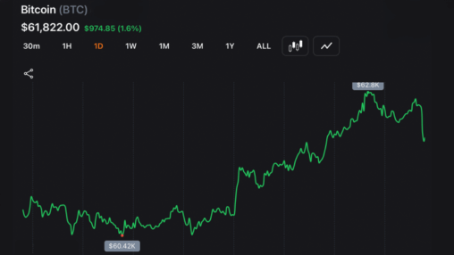 Bitcoin holds above $59.1k low as short term charts signal oversold bounce setup