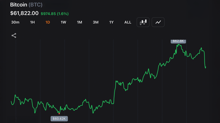 Bitcoin holds above $59.1k low as short term charts signal oversold bounce setup