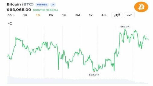 Bitcoin holds above $63k as $42.2m in liquidations clears leveraged bets