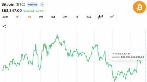 Bitcoin near $63.5k is hovering at what it costs to mine btc, leaving miners at break even