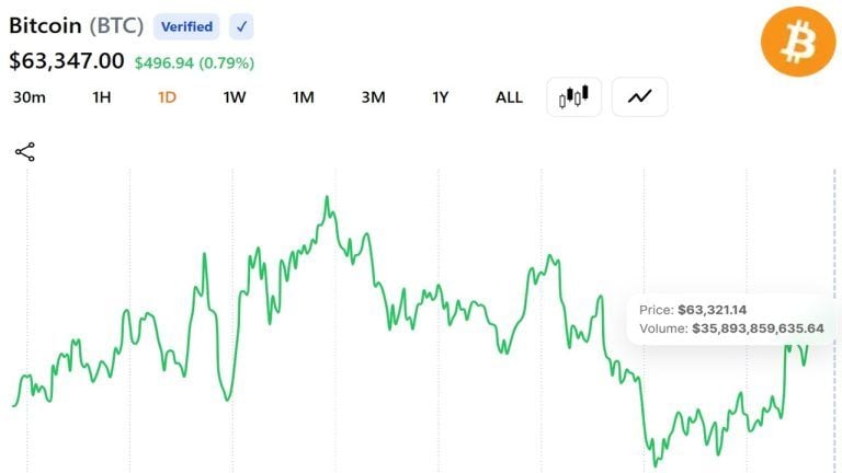 Bitcoin near $63.5k is hovering at what it costs to mine btc, leaving miners at break even
