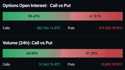 Bitcoin options traders load up on $120k strike through december 2026