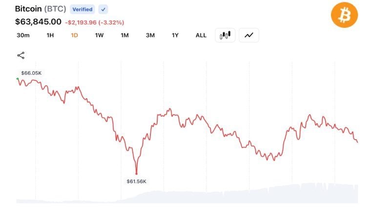Bitcoin traders dump long bets as $636m gets wiped out in one day rout