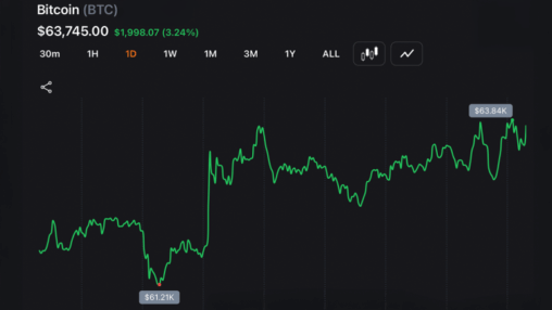 Bitcoin punches back above $63k as nasdaq claws back 1.3% from worst drop in a year
