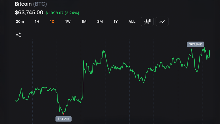 Bitcoin punches back above $63k as nasdaq claws back 1.3% from worst drop in a year