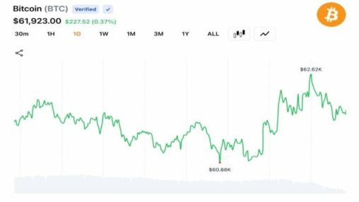 Bitcoin reclaims $62k as trump strikes iran, leaving $94m in trades wiped out