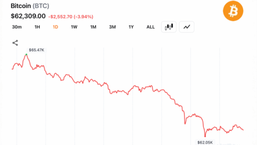 Bitcoin sellers control volume as $62k support faces its biggest test of june