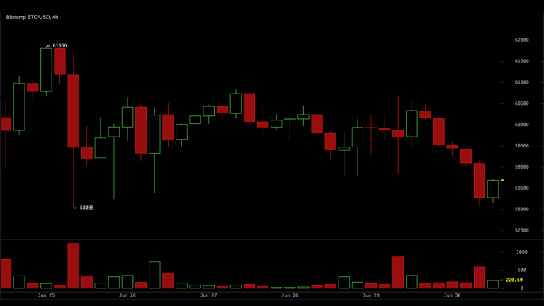 Bitcoin sinks 20% in june as traders dump longs and widen 2026 losses to 34%