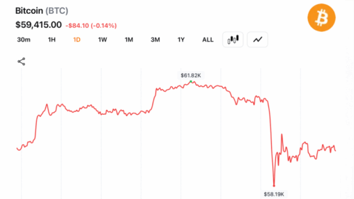 Bitcoin slides nearly 20% in june as $715m in crypto long bets collapse