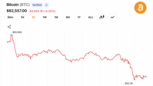 Bitcoin slides to $62k as traders dump risk, wiping out iran peace rally gains
