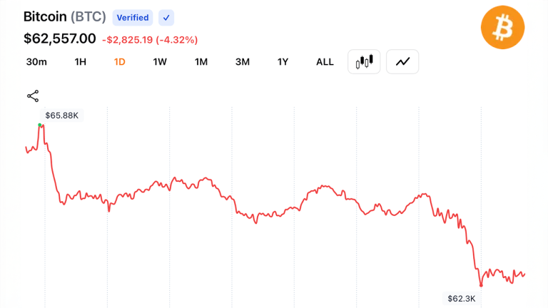 Bitcoin slides to $62k as traders dump risk, wiping out iran peace rally gains