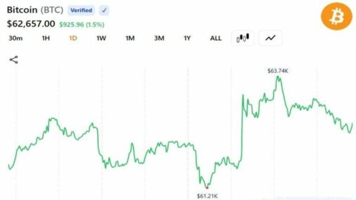 Bitcoin surges 5% to $64k, settles near $62.5k as trump says netanyahu must accept iran deal