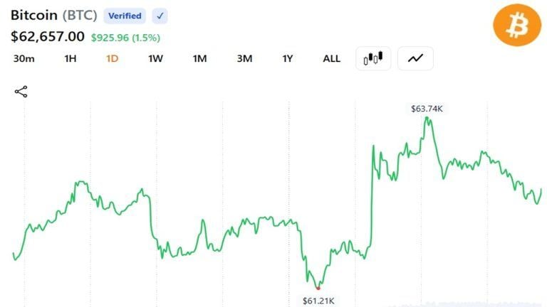 Bitcoin surges 5% to $64k, settles near $62.5k as trump says netanyahu must accept iran deal