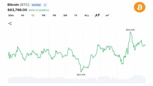 Bitcoin climbs to $64,349 after trump signals iran deal despite tehran pushback
