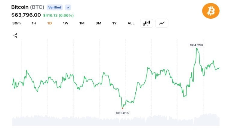 Bitcoin climbs to $64,349 after trump signals iran deal despite tehran pushback