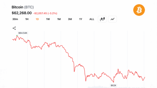 Bitcoin traders defend $62,000 support as $171m liquidation wave hits top crypto