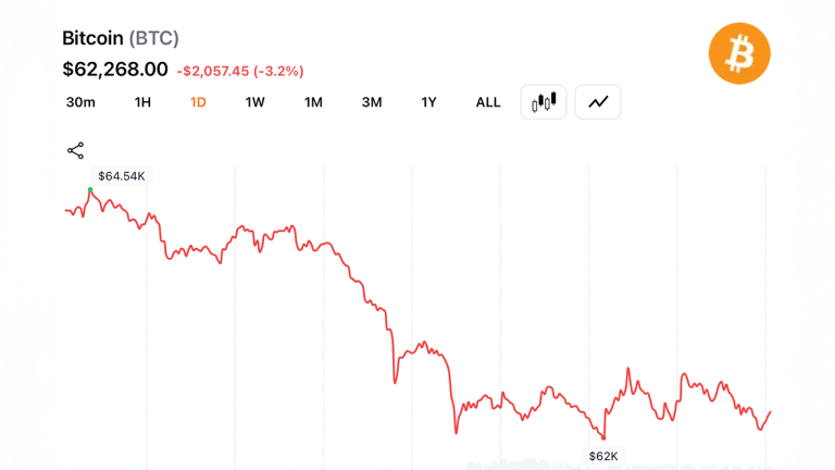 Bitcoin traders defend $62,000 support as $171m liquidation wave hits top crypto