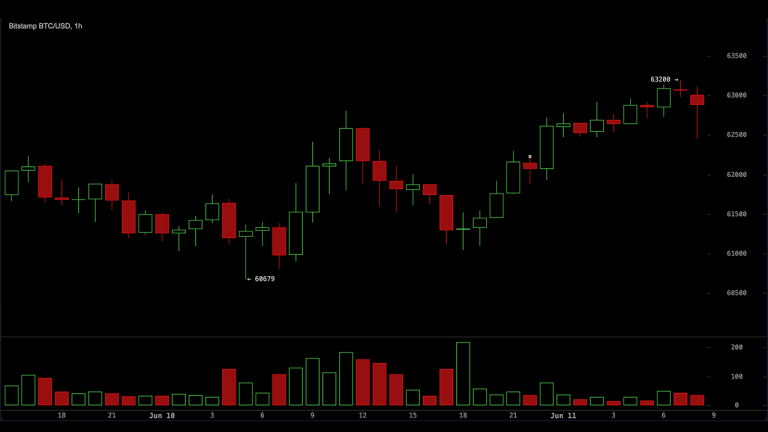 Bitcoin traders eye $64k resistance as rsi hangs at the lowest level since november 2018