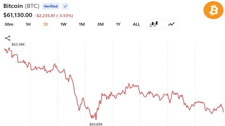 Bitcoin trades near $61,300 after worst week since ftx collapse wipes $390 billion from crypto