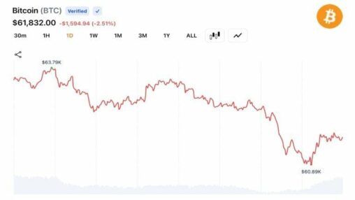 Bitcoin reverses 24 hour rally as glassnode flags 8m btc at a loss
