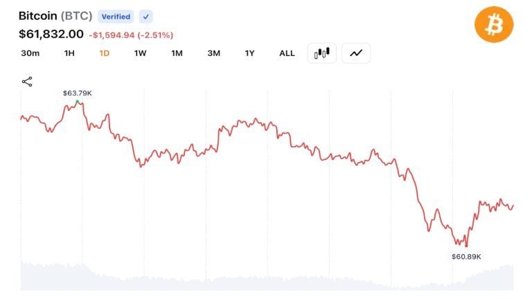 Bitcoin reverses 24 hour rally as glassnode flags 8m btc at a loss