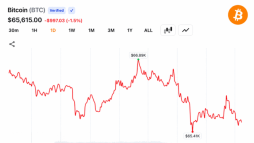 Btc holds above $65,500 as santiment signals bitcoin could gain from us iran mou